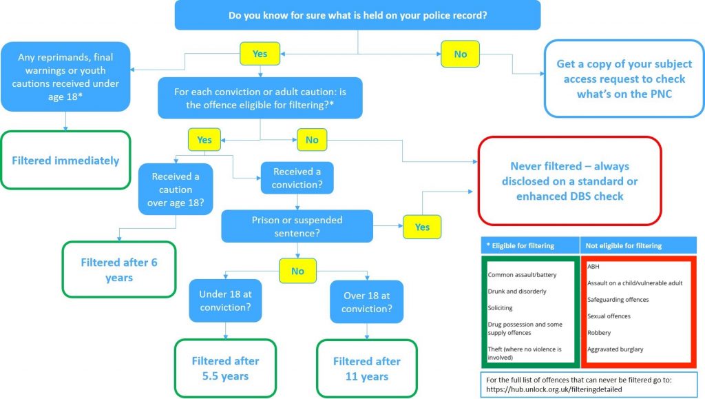 Flowchart Url Filtering filtering flowchart - RecruitRecruit